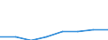 Umsatz - Millionen euro / Insgesamt CPA Produkte / Erbringung von Dienstleistungen der Informationstechnologie / Schweden