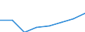 Umsatz - Millionen euro / Insgesamt CPA Produkte / Erbringung von Dienstleistungen der Informationstechnologie / Vereinigtes Königreich