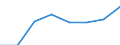 Umsatz - Millionen euro / Insgesamt CPA Produkte / Datenverarbeitung, Hosting und damit verbundene Tätigkeiten; Webportale / Bulgarien