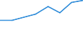 Umsatz - Millionen euro / Insgesamt CPA Produkte / Datenverarbeitung, Hosting und damit verbundene Tätigkeiten; Webportale / Dänemark