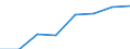 Umsatz - Millionen euro / Insgesamt CPA Produkte / Datenverarbeitung, Hosting und damit verbundene Tätigkeiten; Webportale / Deutschland (bis 1990 früheres Gebiet der BRD)