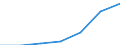 Umsatz - Millionen euro / Insgesamt CPA Produkte / Datenverarbeitung, Hosting und damit verbundene Tätigkeiten; Webportale / Lettland