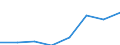 Umsatz - Millionen euro / Insgesamt CPA Produkte / Datenverarbeitung, Hosting und damit verbundene Tätigkeiten; Webportale / Rumänien