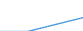 Umsatz - Millionen euro / Insgesamt CPA Produkte / Datenverarbeitung, Hosting und damit verbundene Tätigkeiten; Webportale / Schweden