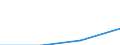 Umsatz - Millionen euro / Insgesamt CPA Produkte / Datenverarbeitung, Hosting und damit verbundene Tätigkeiten; Webportale / Norwegen