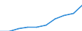 Turnover or gross premiums written - million euro / Total / Software publishing / Austria