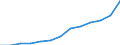 Turnover or gross premiums written - million euro / Total / Software publishing / Romania