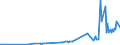 KN 02062910 /Exporte /Einheit = Preise (Euro/Tonne) /Partnerland: Estland /Meldeland: Eur27_2020 /02062910:Schlachtnebenerzeugnisse von Rindern, Genießbar, Gefroren, zum Herstellen von Pharmazeutischen Erzeugnissen (Ausg. Zungen und Lebern)