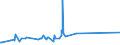 KN 02072740 /Exporte /Einheit = Preise (Euro/Tonne) /Partnerland: S.tome /Meldeland: Europäische Union /02072740:Rücken, Hälse, Rücken mit Hälsen, Sterze Oder Flügelspitzen, von Truthühnern `hausgeflügel`, Gefroren