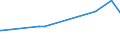 KN 02072760 /Exporte /Einheit = Preise (Euro/Tonne) /Partnerland: Norwegen /Meldeland: Europäische Union /02072760:Unterschenkel und Teile Davon, Unentbeint, von Truthühnern `hausgeflügel`, Gefroren