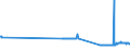 KN 02072799 /Exporte /Einheit = Preise (Euro/Tonne) /Partnerland: Serbien /Meldeland: Eur27_2020 /02072799:Schlachtnebenerzeugnisse von Truthühnern `hausgeflügel`, Genießbar, Gefroren (Ausg. Lebern)