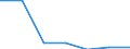 KN 02073945 /Exporte /Einheit = Preise (Euro/Tonne) /Partnerland: Schweiz /Meldeland: Eur27 /02073945:Schenkel und Teile Davon, Unentbeint, von Truthuehnern 'hausgefluegel', Frisch Oder Gekuehlt (Ausg. Unterschenkel)