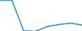 KN 02073951 /Exporte /Einheit = Preise (Euro/Tonne) /Partnerland: Ver.koenigreich /Meldeland: Eur27 /02073951:Schlachtnebenerzeugnisse von Truthuehnern 'hausgefluegel', Geniessbar, Frisch Oder Gekuehlt, (Ausg. Lebern)