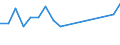 KN 03019230 /Exporte /Einheit = Preise (Euro/Tonne) /Partnerland: Nicht Ermittelte Laender  /Meldeland: Europäische Union /03019230:Aale `anguilla-arten`, Lebend, mit Einer Länge von => 12 cm bis < 20 Cm