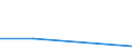 KN 0301 /Exporte /Einheit = Preise (Euro/Tonne) /Partnerland: Sowjetunion /Meldeland: Eur27 /0301:Fische, Lebend