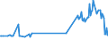 KN 03025490 /Exporte /Einheit = Preise (Euro/Tonne) /Partnerland: Daenemark /Meldeland: Eur27_2020 /03025490:Seehechte `urophycis-arten`, Frisch Oder Gekühlt