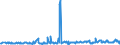 KN 03025600 /Exporte /Einheit = Preise (Euro/Tonne) /Partnerland: Deutschland /Meldeland: Eur27_2020 /03025600:Blauer Wittling `micromesistius Poutassou` und Südlicher Wittling `micromesistius Australis`, Frisch Oder Gekühlt