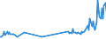 KN 03025940 /Exporte /Einheit = Preise (Euro/Tonne) /Partnerland: Kroatien /Meldeland: Eur27_2020 /03025940:Leng `molva-arten`, Frisch Oder Gekühlt