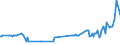 KN 03025940 /Exporte /Einheit = Preise (Euro/Tonne) /Partnerland: Zypern /Meldeland: Eur27_2020 /03025940:Leng `molva-arten`, Frisch Oder Gekühlt