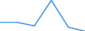 KN 03034911 /Exporte /Einheit = Preise (Euro/Tonne) /Partnerland: Extra-eur /Meldeland: Eur27 /03034911:Thunfische der Gattung Thunnus, Gefroren, zur Industriellen Verarbeitung Oder Konservierung, Ganz (Ausg. Weisser Thun und Gelbflossenthun)