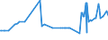 KN 03036613 /Exporte /Einheit = Preise (Euro/Tonne) /Partnerland: Niederlande /Meldeland: Eur27_2020 /03036613:Südlicher Seehecht `merluccius Australis`, Gefroren