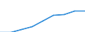 KN 03037810 /Exporte /Einheit = Preise (Euro/Tonne) /Partnerland: Macau /Meldeland: Eur27 /03037810:Seehechte der Merluccius-arten, Gefroren