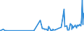 CN 0303 /Exports /Unit = Prices (Euro/ton) /Partner: Niger /Reporter: Eur27_2020 /0303:Frozen Fish (Excl. Fish Fillets and Other Fish Meat of Heading 0304)