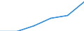 KN 04081110 /Exporte /Einheit = Preise (Euro/Tonne) /Partnerland: Oesterreich /Meldeland: Eur27 /04081110:Eigelb, Getrocknet, Auch mit Zusatz von Zucker Oder Anderen Suessmitteln, Geniessbar