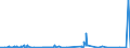 KN 0501 /Exporte /Einheit = Preise (Euro/Tonne) /Partnerland: Frankreich /Meldeland: Eur27_2020 /0501:Menschenhaare, Roh, Auch Gewaschen Oder Entfettet, Einschl. Abfälle von Menschenhaar