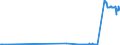 KN 0501 /Exporte /Einheit = Preise (Euro/Tonne) /Partnerland: Irland /Meldeland: Europäische Union /0501:Menschenhaare, Roh, Auch Gewaschen Oder Entfettet, Einschl. Abfälle von Menschenhaar