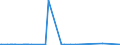 KN 0501 /Exporte /Einheit = Preise (Euro/Tonne) /Partnerland: Rumaenien /Meldeland: Europäische Union /0501:Menschenhaare, Roh, Auch Gewaschen Oder Entfettet, Einschl. Abfälle von Menschenhaar