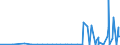 KN 05080000 /Exporte /Einheit = Preise (Euro/Tonne) /Partnerland: Suedafrika /Meldeland: Europäische Union /05080000:Korallen und ähnl. Stoffe, Schalen und Panzer von Weichtieren, Krebstieren Oder Stachelhäutern, Auch Gemahlen Oder Abfälle Davon Sowie Schulp von Tintenfischen, roh Oder Einfach Bearbeitet (Ausg. Derartige Weiterverarbeitete Oder Zugeschnittene Waren)