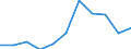 KN 06012090 /Exporte /Einheit = Preise (Euro/Tonne) /Partnerland: Belgien/Luxemburg /Meldeland: Eur27 /06012090:Bulben, Zwiebeln, Knollen, Wurzelknollen und Wurzelstöcke, im Wachstum Oder in Blüte (Ausg. die zu Ernährungszwecken Verwendet Werden Sowie Orchideen, Hyazinthen, Narzissen, Tulpen und Zichorienpflanzen und -wurzeln)