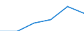 KN 06029100 /Exporte /Einheit = Preise (Euro/Tonne) /Partnerland: Bulgarien /Meldeland: Eur27 /06029100:Pilzmycel