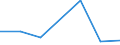 KN 06029910 /Exporte /Einheit = Preise (Euro/Tonne) /Partnerland: Usa /Meldeland: Eur27 /06029910:Ananaspflaenzlinge