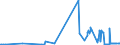 KN 07061000 /Exporte /Einheit = Preise (Euro/Tonne) /Partnerland: Georgien /Meldeland: Eur27_2020 /07061000:Karotten, Speisemöhren und Speiserüben, Frisch Oder Gekühlt (Ausg. Rote Rüben)