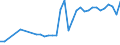 CN 0708 /Exports /Unit = Prices (Euro/ton) /Partner: Kasakhstan /Reporter: Eur27_2020 /0708:Leguminous Vegetables, Shelled or Unshelled, Fresh or Chilled