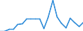 CN 0708 /Exports /Unit = Prices (Euro/ton) /Partner: Serbia /Reporter: Eur27_2020 /0708:Leguminous Vegetables, Shelled or Unshelled, Fresh or Chilled