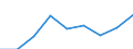 KN 07134090 /Exporte /Einheit = Preise (Euro/Tonne) /Partnerland: Finnland /Meldeland: Eur27 /07134090:Linsen, Trocken und Enthuelst, Auch Geschaelt Oder Zerkleinert (Ausg. zur Aussaat)