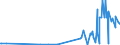 KN 0905 /Exporte /Einheit = Preise (Euro/Tonne) /Partnerland: Weissrussland /Meldeland: Europäische Union /0905:Vanille