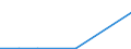 KN 10011100 /Exporte /Einheit = Preise (Euro/Tonne) /Partnerland: Vietnam /Meldeland: Europäische Union /10011100:Hartweizensamen zur Aussaat