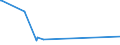 KN 10051090 /Exporte /Einheit = Preise (Euro/Tonne) /Partnerland: Kongo /Meldeland: Europäische Union /10051090:Maissamen zur Aussaat (Ausg. Hybridmais)