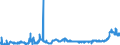 KN 11010015 /Exporte /Einheit = Preise (Euro/Tonne) /Partnerland: Malta /Meldeland: Eur27_2020 /11010015:Mehl von Weichweizen und Spelz