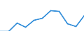 KN 11071091 /Exporte /Einheit = Preise (Euro/Tonne) /Partnerland: Belgien/Luxemburg /Meldeland: Eur27 /11071091:Malz, Nichtgeröstet, in Form von Mehl (Ausg. von Weizen)