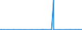 KN 12092210 /Exporte /Einheit = Preise (Euro/Tonne) /Partnerland: Usa /Meldeland: Eur27_2020 /12092210:Samen von Rotklee 'trifolium Pratense L.', zur Aussaat