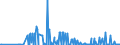 KN 12122900 /Exporte /Einheit = Preise (Euro/Tonne) /Partnerland: Litauen /Meldeland: Eur27_2020 /12122900:Algen und Tange, Frisch, Gekühlt, Gefroren Oder Getrocknet, Auch Gemahlen, Ungenießbar