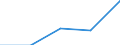 CN 13019000 /Exports /Unit = Prices (Euro/ton) /Partner: Yugoslavia /Reporter: Eur27 /13019000:Natural Gums, Resins, Gum-resins and Balsams (Excl. gum Arabic)