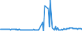 KN 15012010 /Exporte /Einheit = Preise (Euro/Tonne) /Partnerland: Extra-eur /Meldeland: Eur27_2020 /15012010:Schweinefett, Ausgeschmolzen Oder Anders Ausgezogen, zu Industriellen Zwecken (Ausg. zum Herstellen von Lebensmitteln Sowie Schweineschmalz)