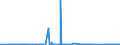 KN 1503 /Exporte /Einheit = Preise (Euro/Tonne) /Partnerland: Daenemark /Meldeland: Eur27_2020 /1503:Schmalzstearin, Schmalzöl, Oleostearin, Oleomargarin und Talgöl, Weder Emulgiert, Vermischt Noch Anders Verarbeitet