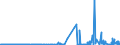 KN 1503 /Exporte /Einheit = Preise (Euro/Tonne) /Partnerland: Portugal /Meldeland: Eur27_2020 /1503:Schmalzstearin, Schmalzöl, Oleostearin, Oleomargarin und Talgöl, Weder Emulgiert, Vermischt Noch Anders Verarbeitet